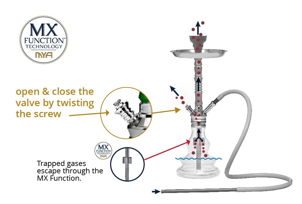 How To: Control the Flow of Smoke with your MXFunction and Purge Valve